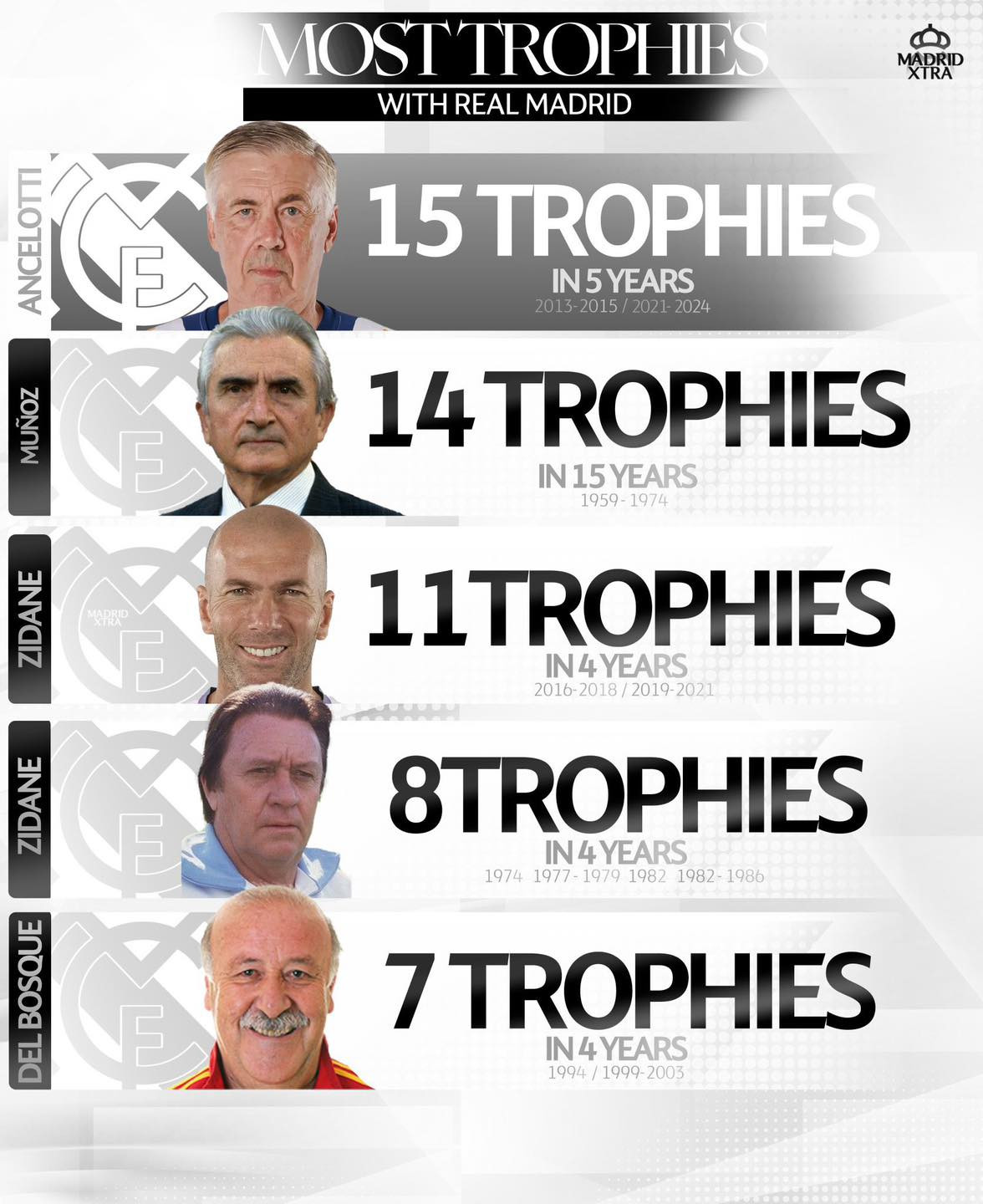 Ancelotti là HLV thành công nhất lịch sử Real Madrid. Ancelotti là HLV thành công nhất lịch sử Real Madrid.