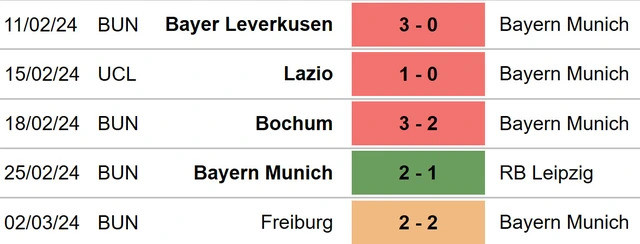 Phong độ của Bayern Munich. Phong độ của Bayern Munich.