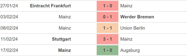 Phong độ của Mainz 05. Phong độ của Mainz 05.