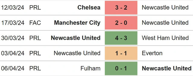 Phong độ của Newcastle