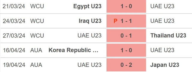 Phong độ của U23 UAE. Phong độ của U23 UAE.