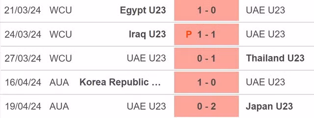 Phong độ của U23 UAE.
