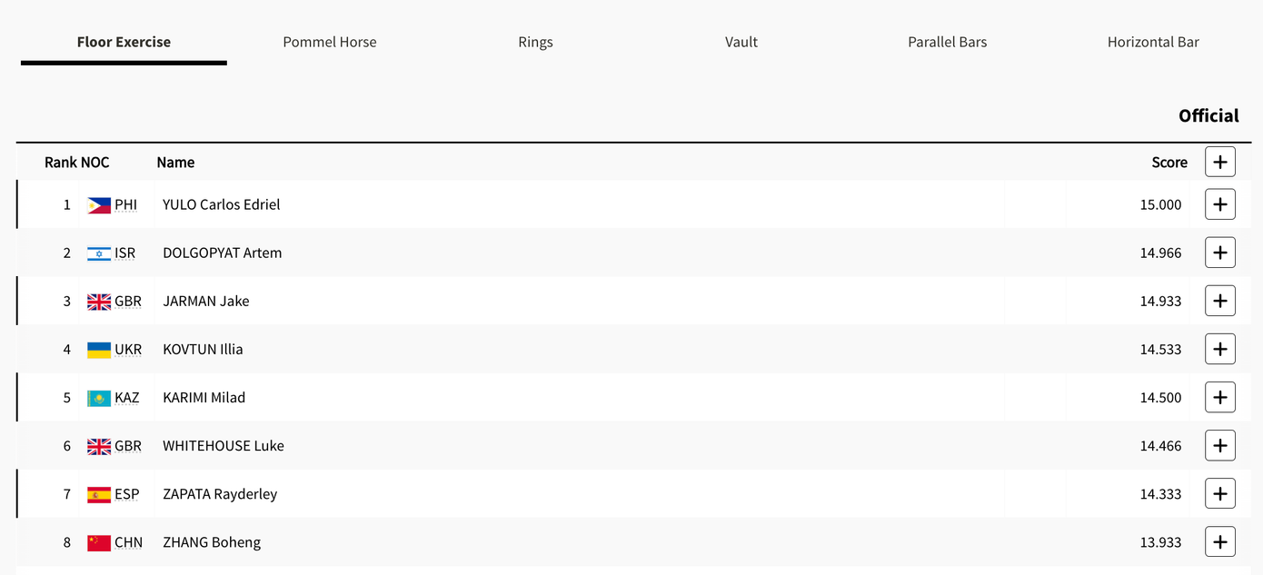 Kết quả chung cuộc của chung kết nội dung thể dục tự do.