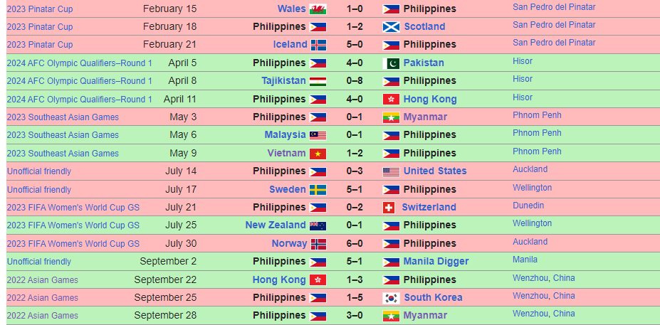 Phong độ của Philippines trong năm 2023
