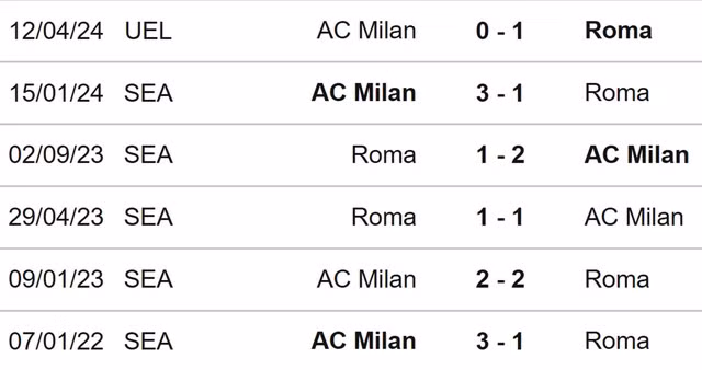 Đối đầu AS Roma vs AC Milan Đối đầu AS Roma vs AC Milan