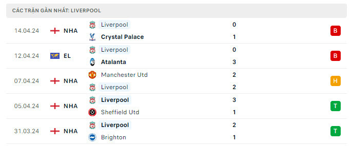 Phong độ của Liverpool
