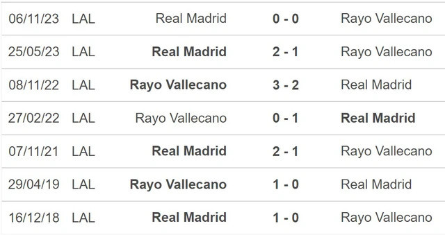 Đối đầu Rayo Vallecano vs Real Madrid.