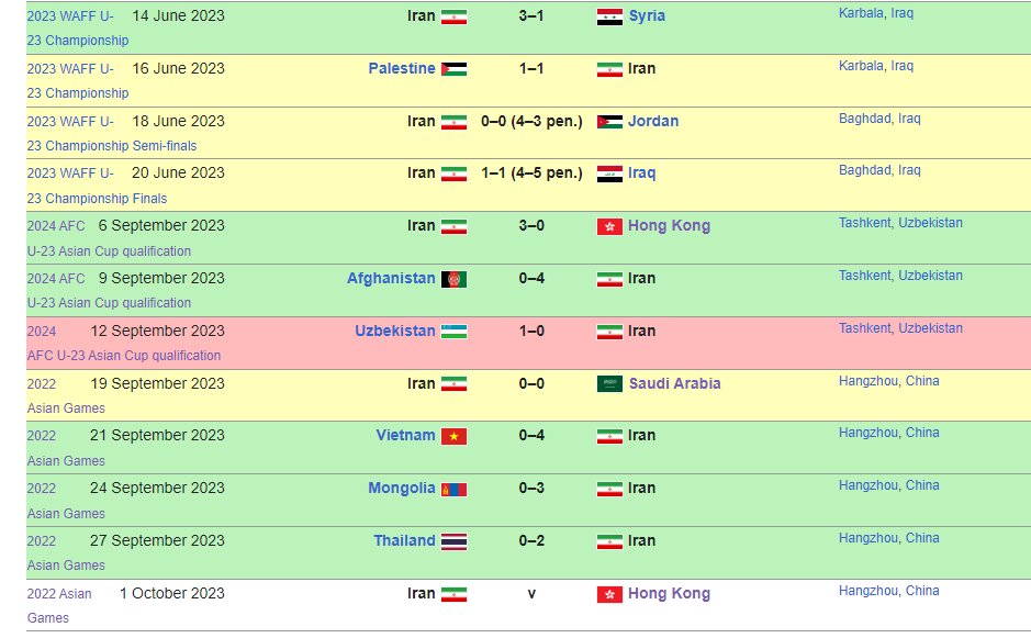 Phong độ của U23 Iran trong năm 2023