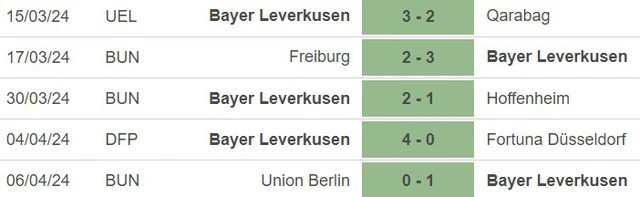 Phong độ của Leverkusen.