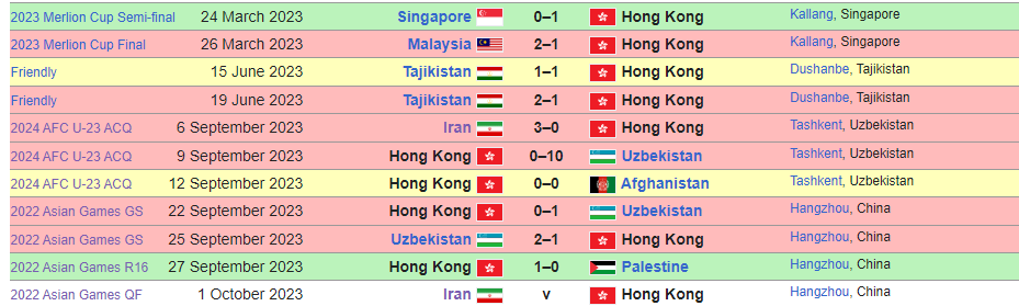 Phong độ của U23 Hồng Kông (Trung Quốc) trong năm 2023