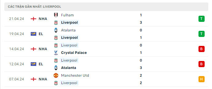Phong độ của Liverpool.