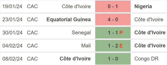 Phong độ của Bờ Biển Ngà.