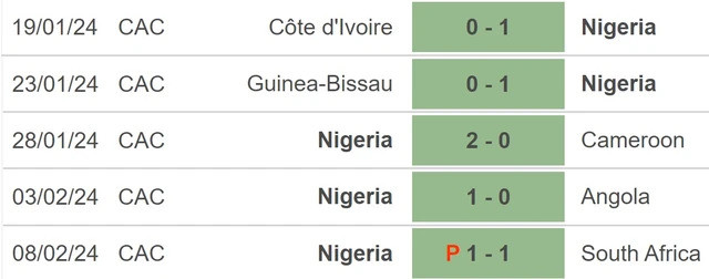 Phong độ của Nigeria.