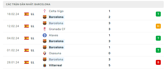 Phong độ của Barcelona.