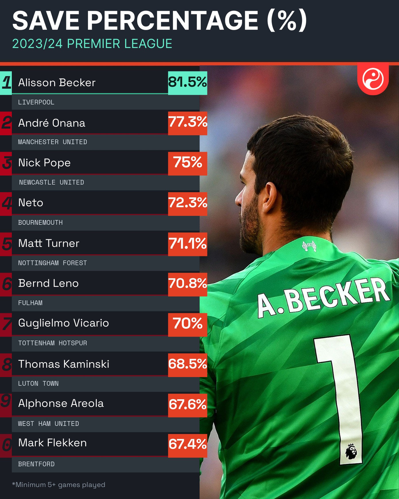 Alisson Becker đang là chốt chặn đáng tin cậy của Liverpool.