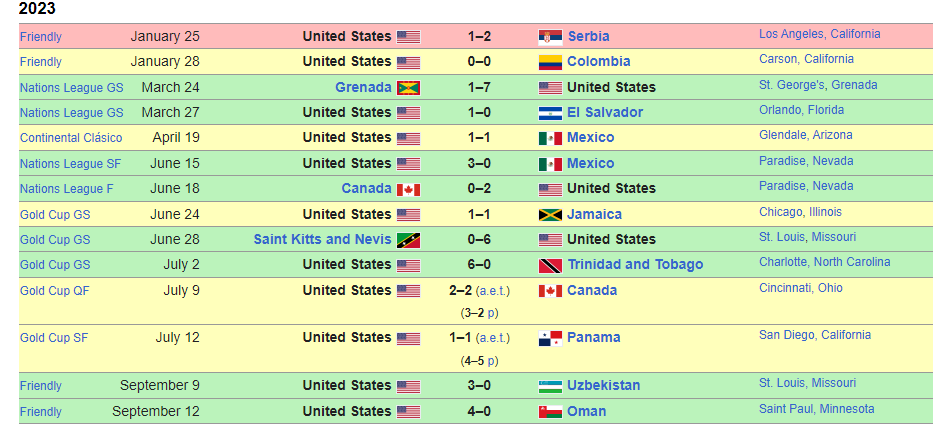 Phong độ của Mỹ trong năm 2023 Phong độ của Mỹ trong năm 2023