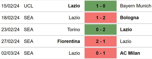 Phong độ của Lazio. Phong độ của Lazio.