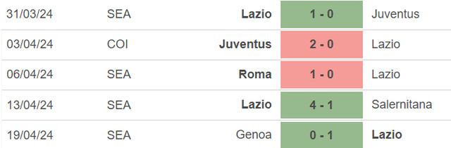 Phong độ của Lazio.