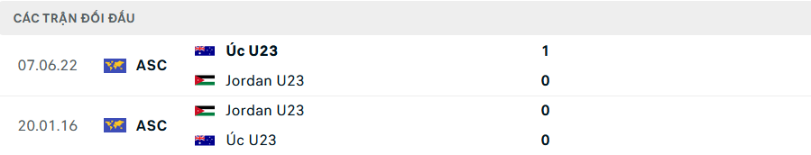 Đối đầu U23 Úc vs U23 Jordan