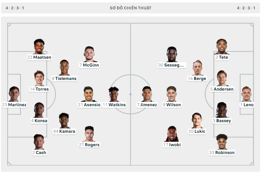 Thắng nhọc Fulham, Aston Villa 'thổi lửa' vào tốp 5 Ngoại hạng Anh ảnh 1