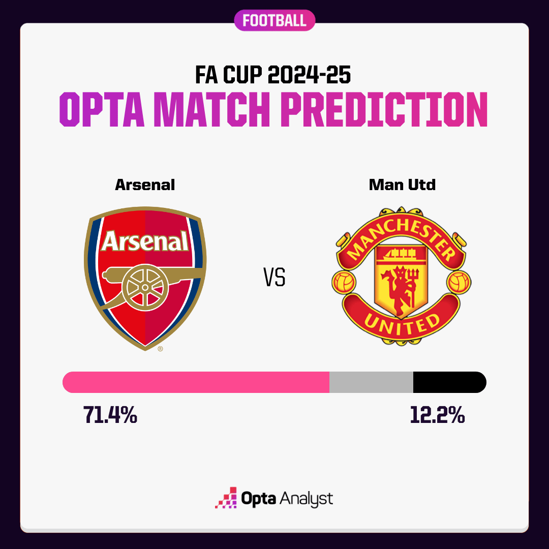 MU loại Arsenal trên chấm luân lưu ảnh 5