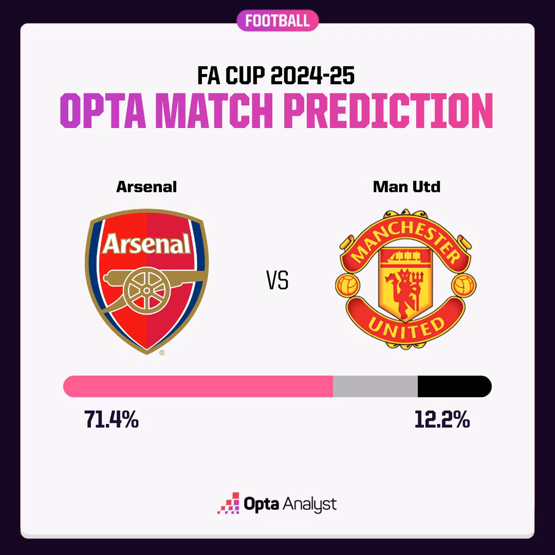 MU loại Arsenal trên chấm luân lưu ảnh 5