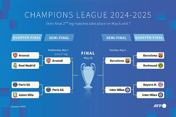 Thiếu bản lĩnh, Arsenal ngậm ngùi nhìn PSG vào chung kết Cúp C1 châu Âu 2025 ảnh 2 Thiếu bản lĩnh, Arsenal ngậm ngùi nhìn PSG vào chung kết Cúp C1 châu Âu 2025 ảnh 2