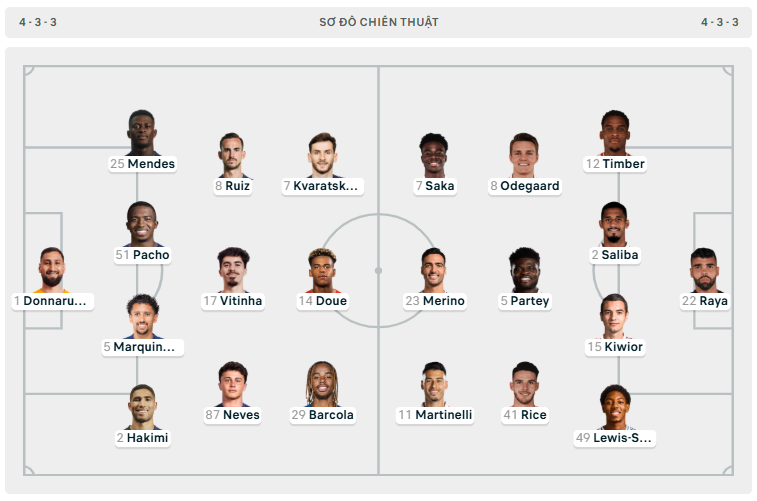 Thiếu bản lĩnh, Arsenal ngậm ngùi nhìn PSG vào chung kết Cúp C1 châu Âu 2025 ảnh 1 Thiếu bản lĩnh, Arsenal ngậm ngùi nhìn PSG vào chung kết Cúp C1 châu Âu 2025 ảnh 1