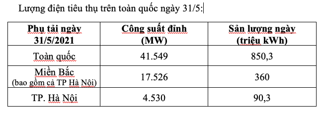 Lượng điện tiêu thụ trên toàn quốc và ở miền Bắc, Hà Nội trong ngày 31/5