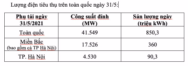 Lượng điện tiêu thụ trên toàn quốc và ở miền Bắc, Hà Nội trong ngày 31/5 Lượng điện tiêu thụ trên toàn quốc và ở miền Bắc, Hà Nội trong ngày 31/5