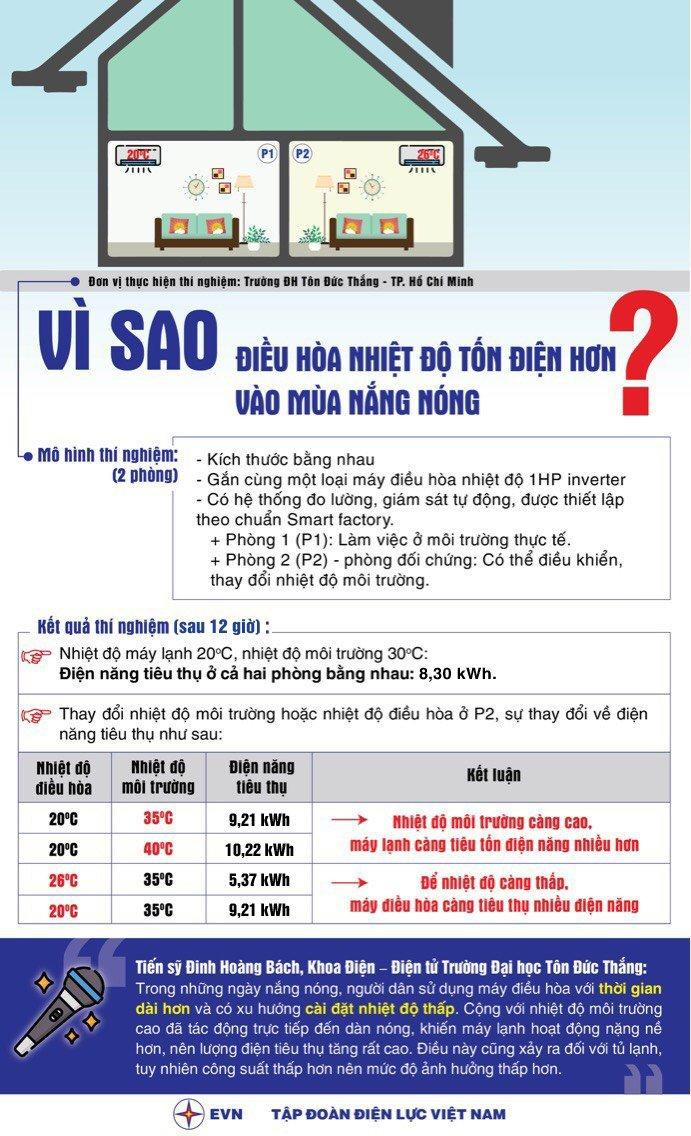 Điều hoà nhiệt độ là thiết bị khiến lượng điện tiêu thụ gia tăng đột biến trong những ngày nắng nóng gay gắt Điều hoà nhiệt độ là thiết bị khiến lượng điện tiêu thụ gia tăng đột biến trong những ngày nắng nóng gay gắt