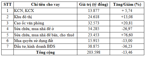 Cho vay BĐS theo nhu cầu vốn vay tại thời điểm 30-9-2011. Nguồn: UBGSTCQG. Cho vay BĐS theo nhu cầu vốn vay tại thời điểm 30-9-2011. Nguồn: UBGSTCQG
