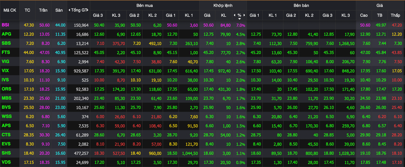 Cổ phiếu chứng khoán duy trì sắc xanh suốt phiên giao dịch