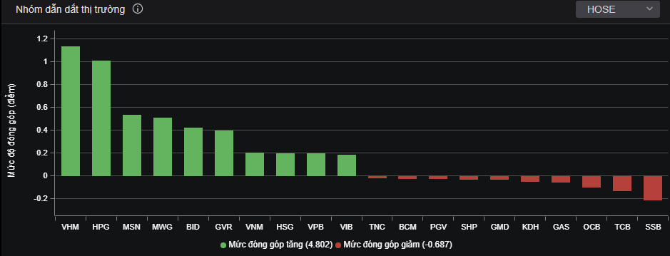 Nhiều cổ phiếu thép lọt nhóm dẫn dắt thị trường Nhiều cổ phiếu thép lọt nhóm dẫn dắt thị trường
