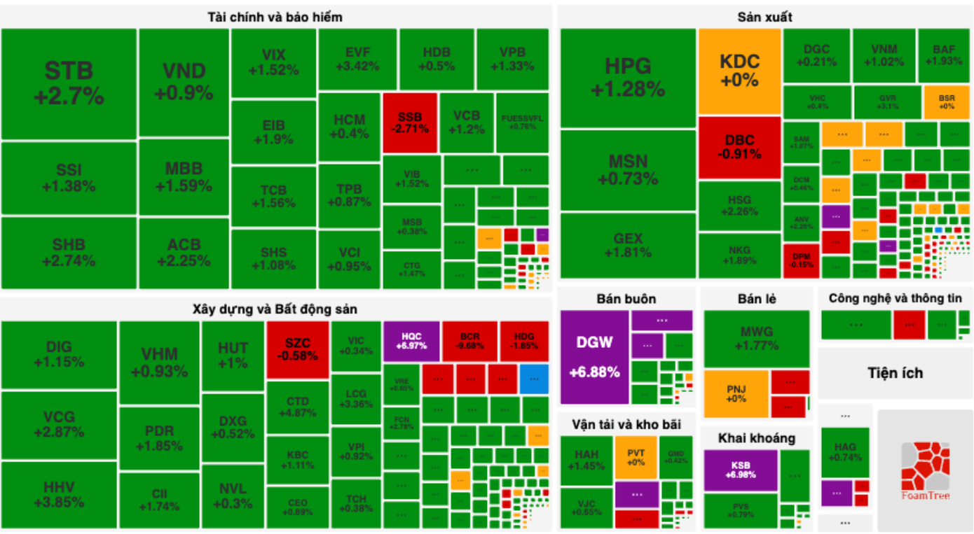 Cổ phiếu ngân hàng cùng nhiều nhóm ngành bao phủ trong sắc xanh. Cổ phiếu ngân hàng cùng nhiều nhóm ngành bao phủ trong sắc xanh.