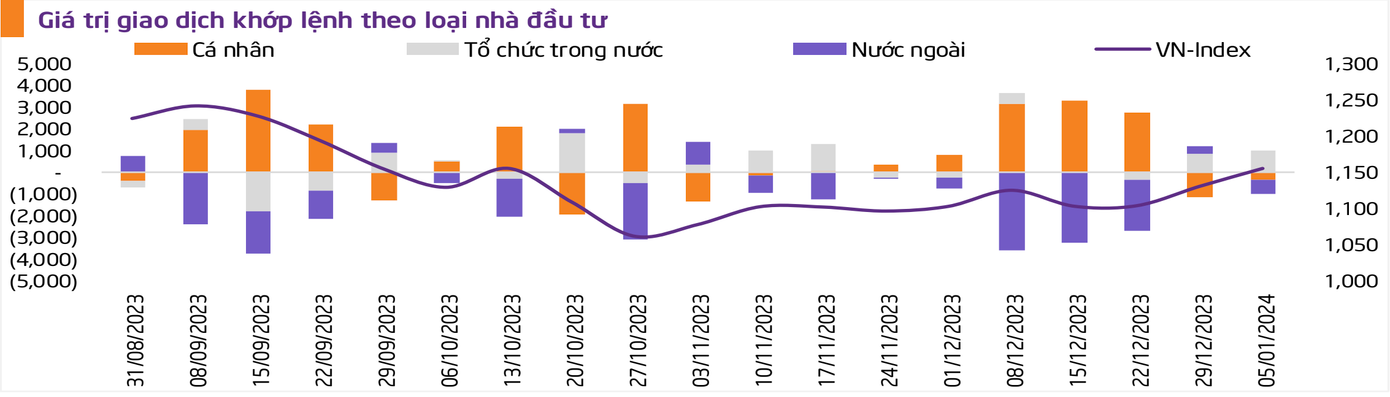Cả khối ngoại và cá nhân trong nước đều bán ròng trong tuần đầu năm (thống kê: TPS).