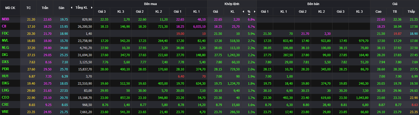 Phiên đầu tuần, nhóm bất động sản hút dòng tiền. Phiên đầu tuần, nhóm bất động sản hút dòng tiền.
