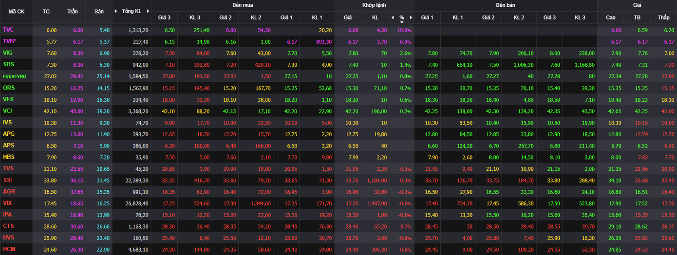 Nhóm chứng khoán giao dịch phân hóa, riêng bộ đôi TVB, TVC ngược dòng thị trường. Nhóm chứng khoán giao dịch phân hóa, riêng bộ đôi TVB, TVC ngược dòng thị trường.
