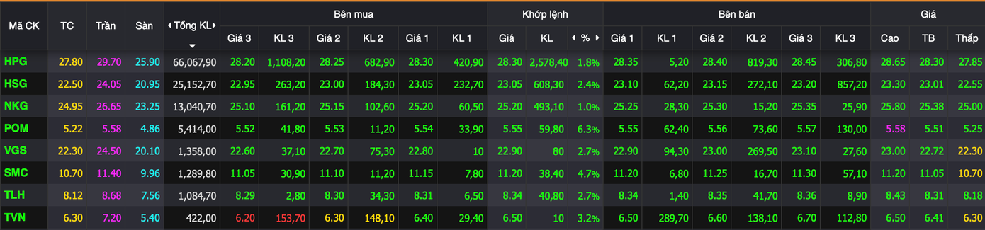 HPG dẫn đầu thanh khoản nhóm thép, cũng như toàn thị trường, giao dịch hơn 66 triệu đơn vị.
