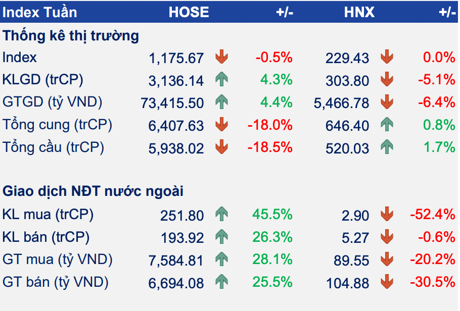 Biến động thị trường tuần qua. Biến động thị trường tuần qua.