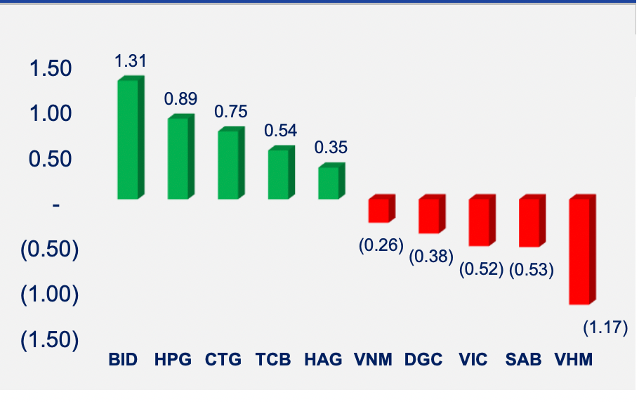 Những cổ phiếu ảnh hưởng mạnh nhất đến VN-Index trong tuần. Những cổ phiếu ảnh hưởng mạnh nhất đến VN-Index trong tuần.