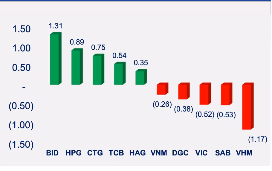 Những cổ phiếu ảnh hưởng mạnh nhất đến VN-Index trong tuần.