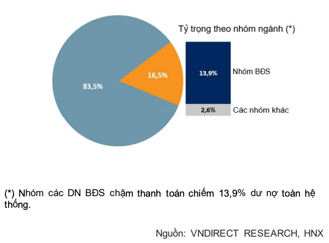 Nhóm doanh nghiệp bất động sản chậm thanh toán chiếm 13,9% dư nợ toàn hệ thống.