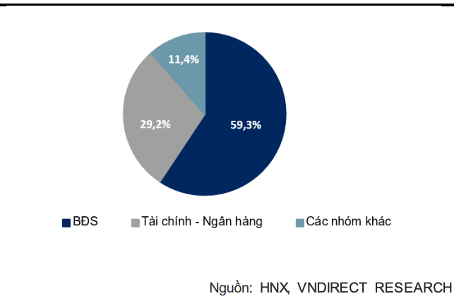 Nhóm bất động sản chiếm tới 59,3% tổng giá trị đáo hạn.