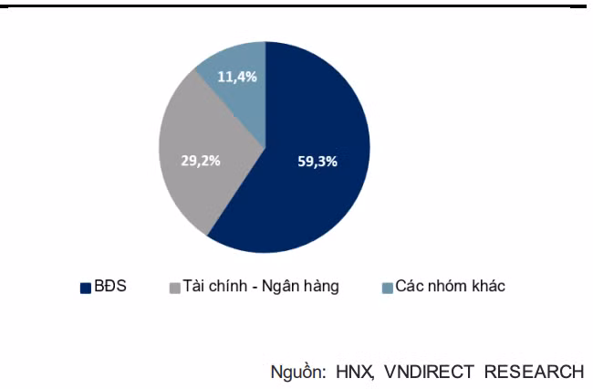 Nhóm bất động sản chiếm tới 59,3% tổng giá trị đáo hạn. Nhóm bất động sản chiếm tới 59,3% tổng giá trị đáo hạn.