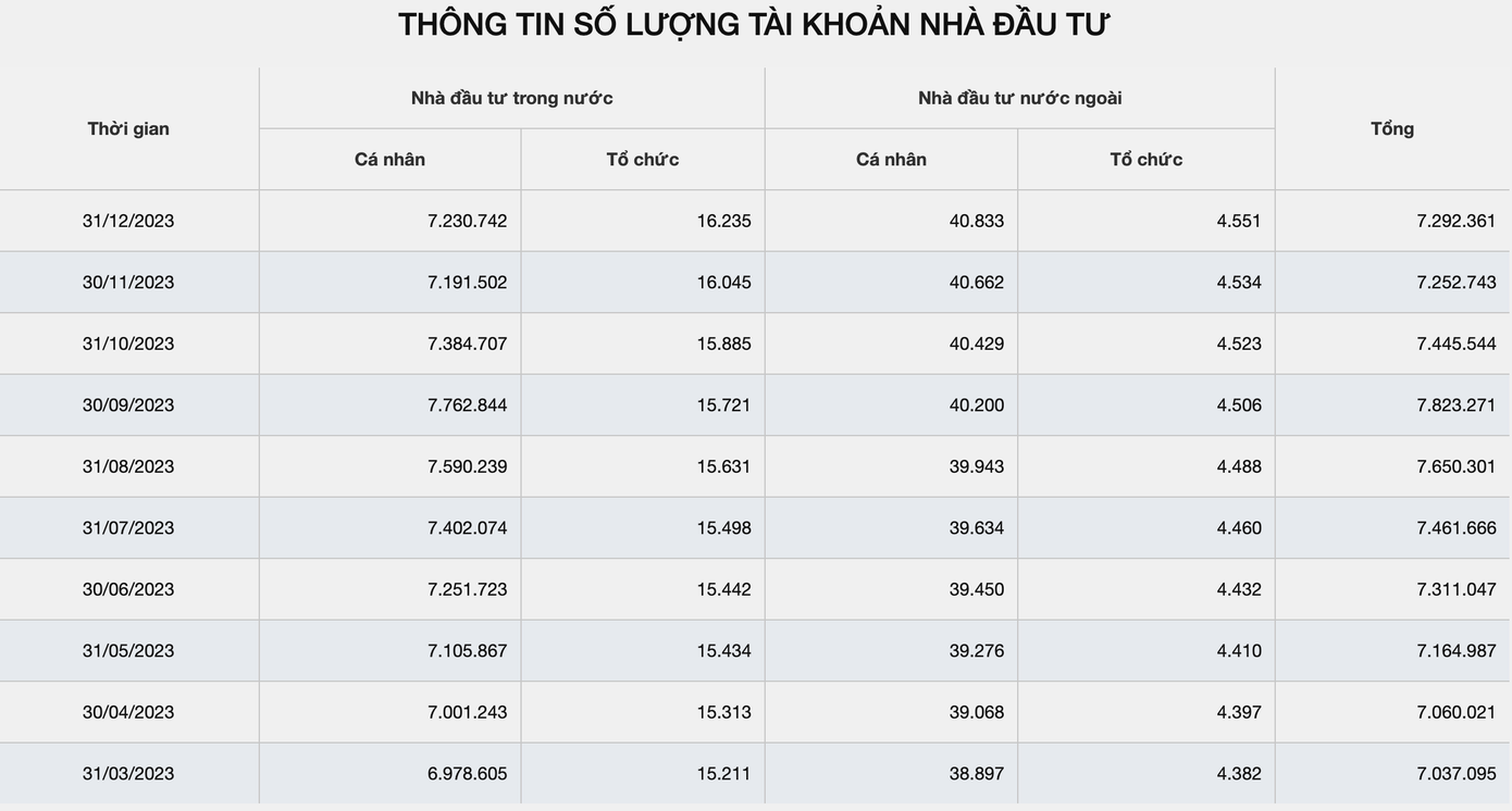 Số liệu kết thúc năm 2023 cho thấy, hơn 7% dân số có tài khoản chứng khoán.