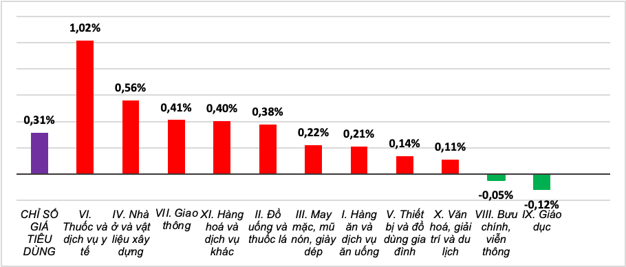Tốc độ tăng/giảm CPI tháng 1/2024 so với tháng trước. Tốc độ tăng/giảm CPI tháng 1/2024 so với tháng trước.