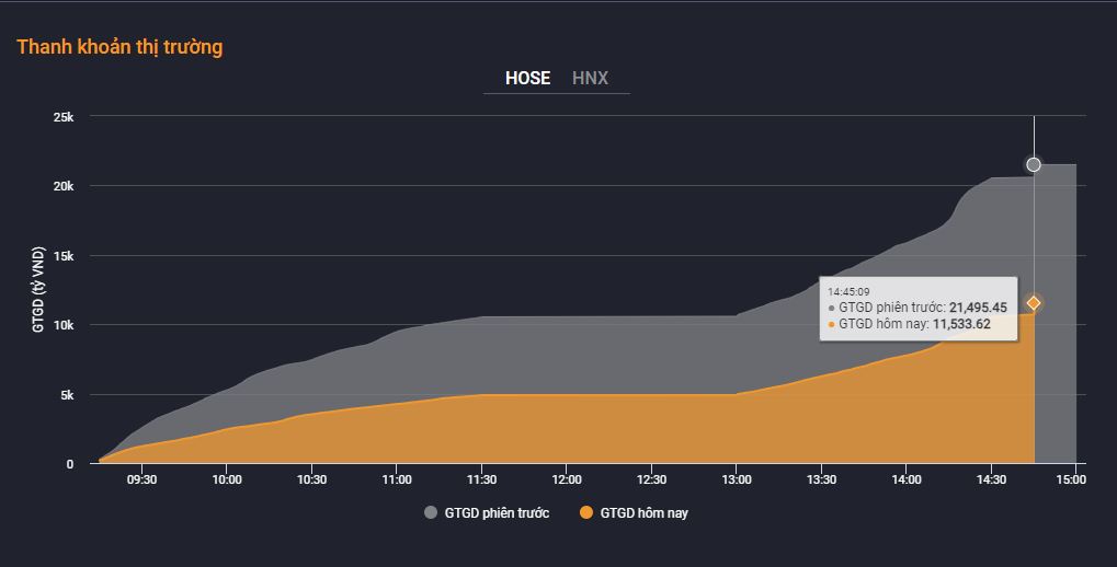 Thanh khoản sụt giảm mạnh trong phiên đầu tuần.