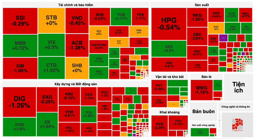 Áp lực bán gia tăng khiến VN-Index đứt mạch tăng 7 phiên liên tiếp.