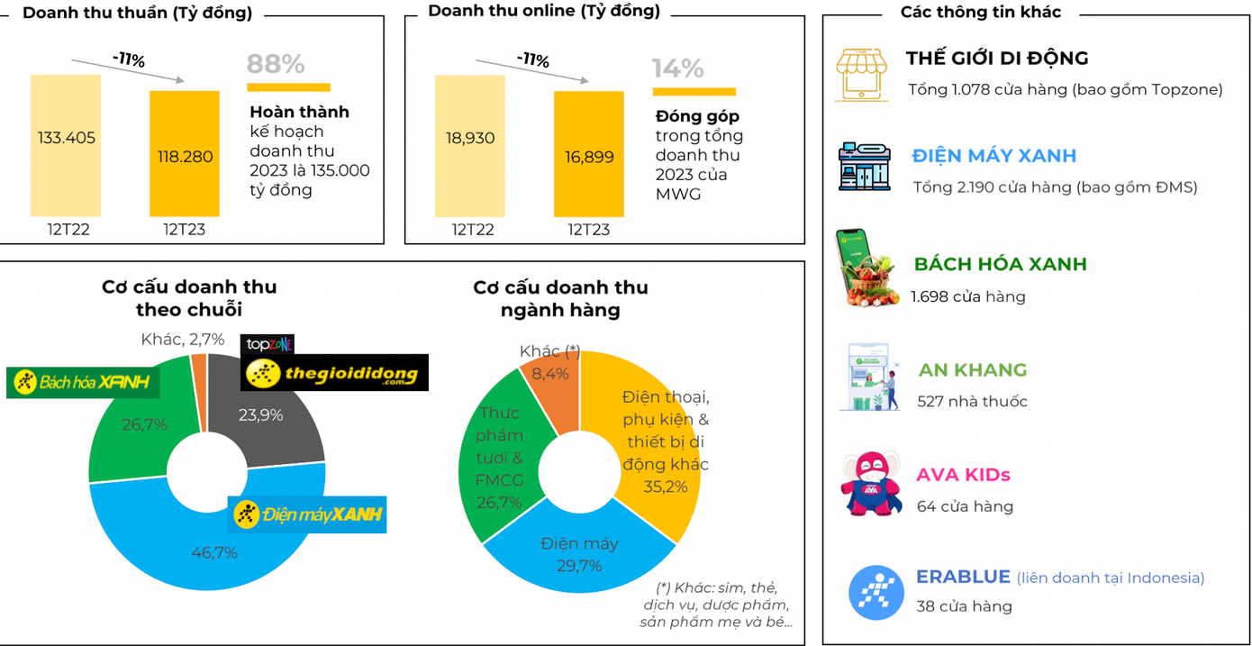 Kết quả kinh doanh năm 2023 của Thế giới Di động. Kết quả kinh doanh năm 2023 của Thế giới Di động.